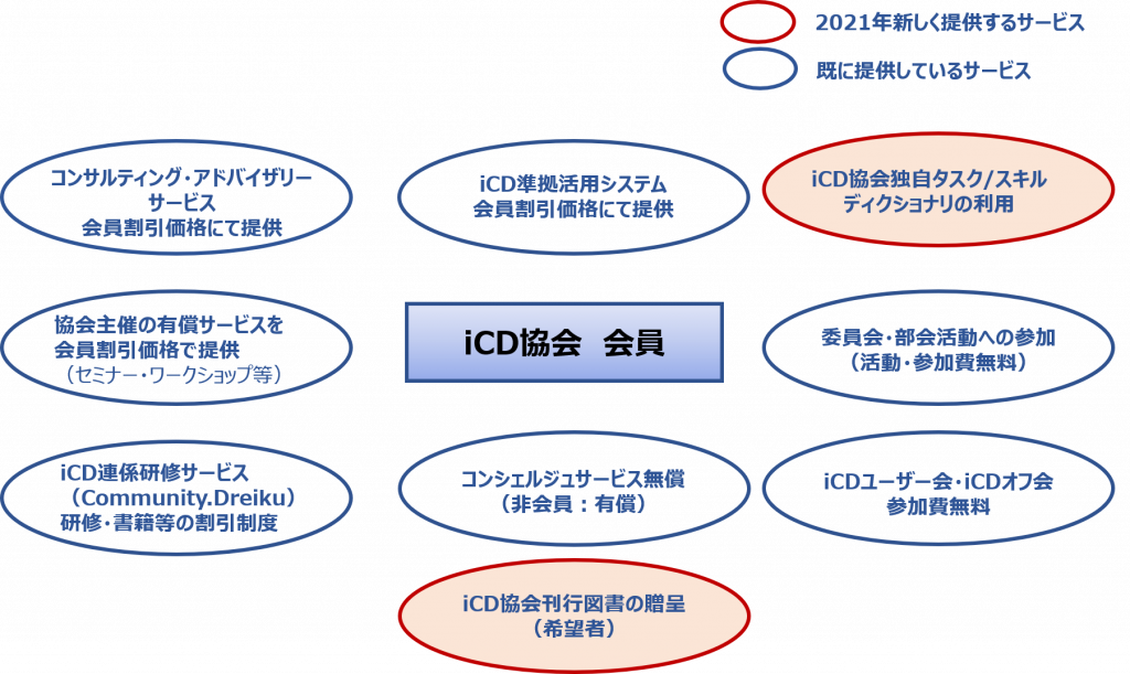 協会のサービス 事業 委員会活動 Icda